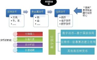 如何在区块链上发币