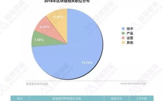 区块链行业工资情况及就业建议