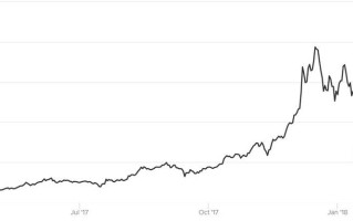 比特币十年价格走势一览表