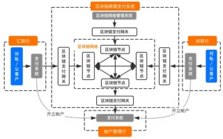 区块链金融是怎么回事