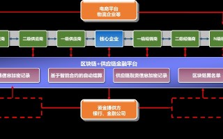 深度解析，区块链技术在保证金交易中的革新应用