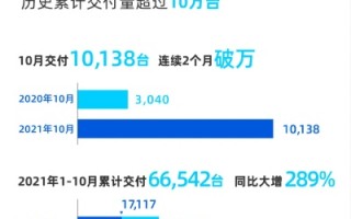 小鹏汽车国庆销售火爆，新增订单突破1.6万