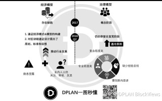 政府区块链建设规划