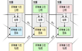 区块链各个区块的连接顺序