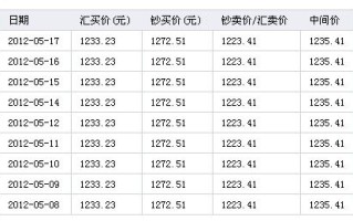 汇率的微妙变化