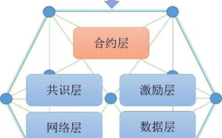 深入解析，区块链模型架构的层次结构与关键要素