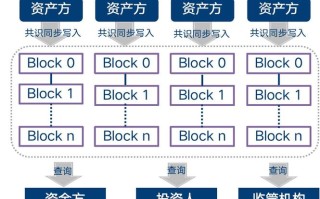 区块链技术投资