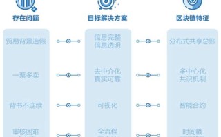 区块链上的数据可以更改逆转