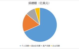 区块链行业公益慈善