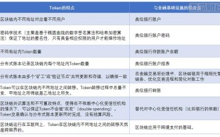 区块链的token技术是什么