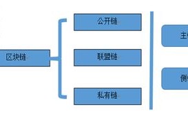 区块链的运作模式