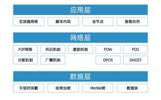 区块链基础架构模型