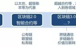 区块链技术通俗讲解，从数字货币到全球信任网络