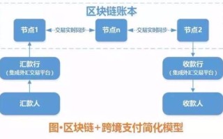 区块链的潜力和应用