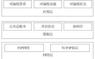 区块链技术的协议