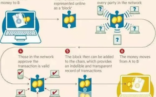 区块链革命，概念、技术演进及其在现代世界的应用