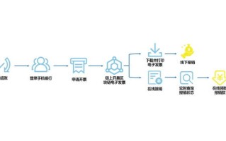 区块链电子发票试点