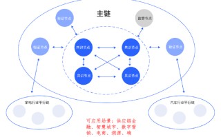 区块链通信