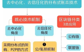 区块链中心化计算与处理模式，一场技术革命的探讨