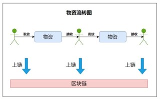 区块链工作