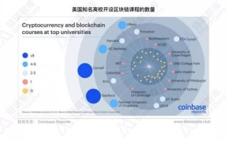 美国区块链龙头股有哪些