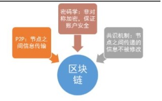 区块链安全运作方式