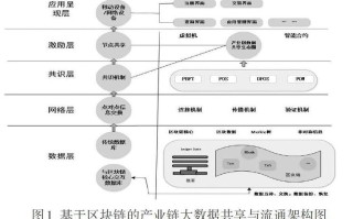 区块链带动的产业