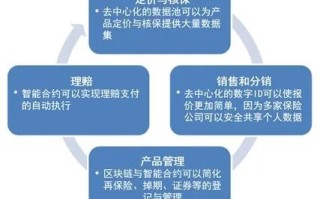 区块链技术赋能的新型套期保值策略，理解、应用与优化