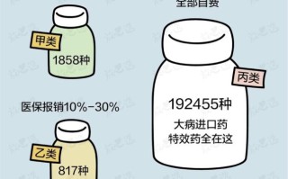 甲乙丙类药报销比例图