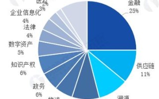 区块链市场情况分析报告范文