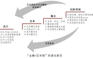 重塑供应链金融版图，区块链技术驱动的革新与应用深度解析