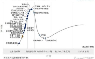 区块链技术成熟度曲线