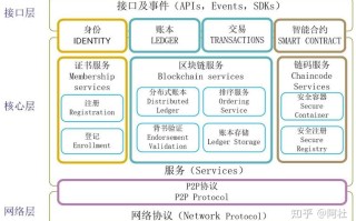 区块链网络架构有哪些