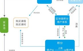 区块链发展的优劣