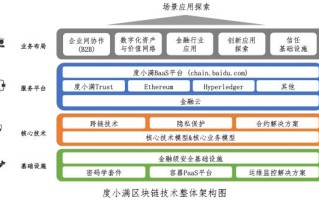 区块链产业链全景图