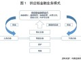 区块链技术在带钢供应链中的应用