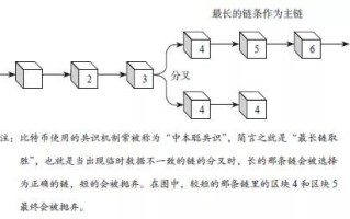 区块链中的分叉是什么意思