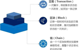 探索区块链的多样性，深入理解三种主要类型