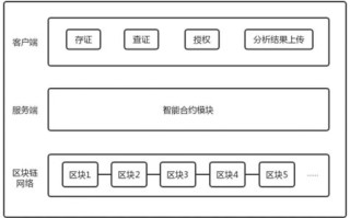 区块链技术存储电子数据