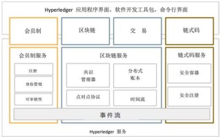 区块链超级账本的潜力与优势