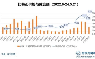 比特币价格创5月以来新高