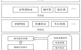 区块链架构图