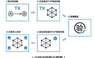 区块链双花是什么意思