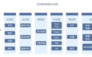 区块链是分布式数据存储点对点