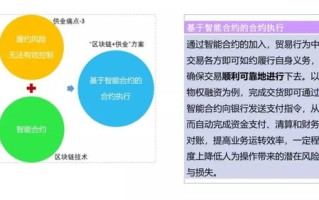 区块链赋能金融科技发展的例子