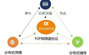 区块链与小区业务融合研究