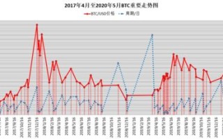 国际比特币行情走势图分析

前一节课