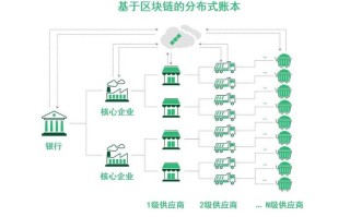 区块链技术被广泛应用于