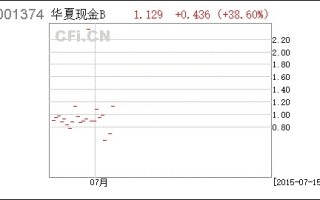 深度解析，华夏现金增利A，区块链赋能的货币基金新探索