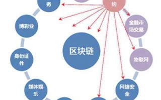 区块链的新商业应用有哪些内容